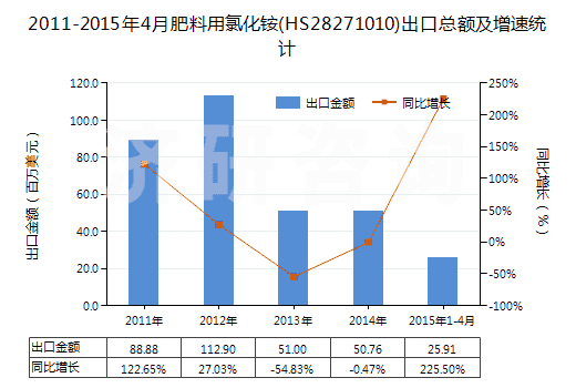 2011-2015年4月肥料用氯化銨(HS28271010)出口總額及增速統(tǒng)計(jì)
